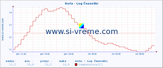 POVPREČJE :: Soča - Log Čezsoški :: temperatura | pretok | višina :: zadnji dan / 5 minut.