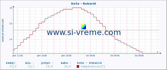 POVPREČJE :: Soča - Kobarid :: temperatura | pretok | višina :: zadnji dan / 5 minut.