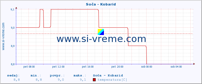 POVPREČJE :: Soča - Kobarid :: temperatura | pretok | višina :: zadnji dan / 5 minut.