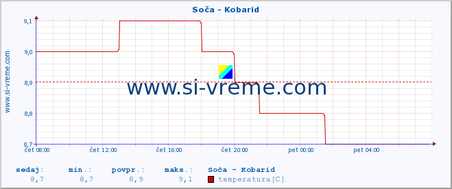 POVPREČJE :: Soča - Kobarid :: temperatura | pretok | višina :: zadnji dan / 5 minut.