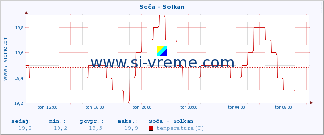 POVPREČJE :: Soča - Solkan :: temperatura | pretok | višina :: zadnji dan / 5 minut.