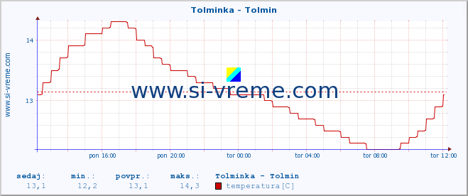 POVPREČJE :: Tolminka - Tolmin :: temperatura | pretok | višina :: zadnji dan / 5 minut.