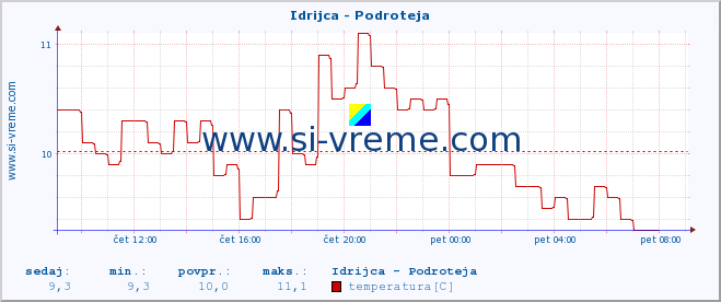 POVPREČJE :: Idrijca - Podroteja :: temperatura | pretok | višina :: zadnji dan / 5 minut.