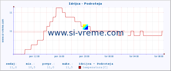 POVPREČJE :: Idrijca - Podroteja :: temperatura | pretok | višina :: zadnji dan / 5 minut.