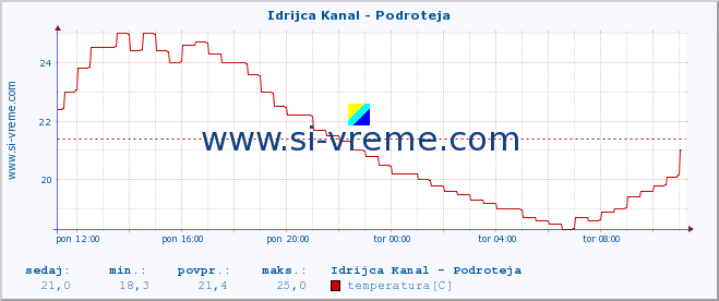 POVPREČJE :: Idrijca Kanal - Podroteja :: temperatura | pretok | višina :: zadnji dan / 5 minut.