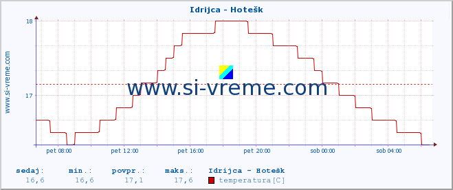 POVPREČJE :: Idrijca - Hotešk :: temperatura | pretok | višina :: zadnji dan / 5 minut.