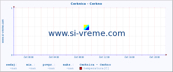 POVPREČJE :: Cerknica - Cerkno :: temperatura | pretok | višina :: zadnji dan / 5 minut.