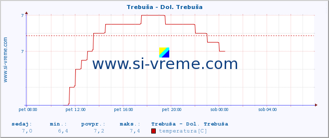 POVPREČJE :: Trebuša - Dol. Trebuša :: temperatura | pretok | višina :: zadnji dan / 5 minut.