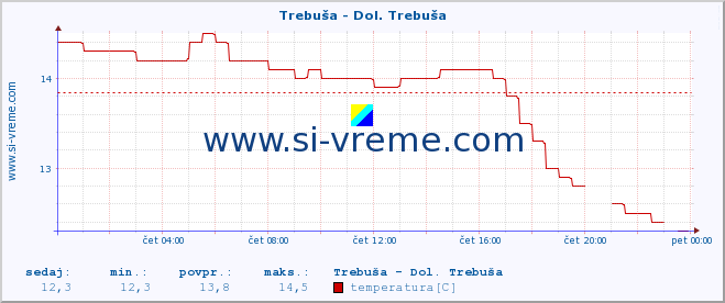 POVPREČJE :: Trebuša - Dol. Trebuša :: temperatura | pretok | višina :: zadnji dan / 5 minut.