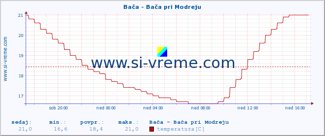 POVPREČJE :: Bača - Bača pri Modreju :: temperatura | pretok | višina :: zadnji dan / 5 minut.