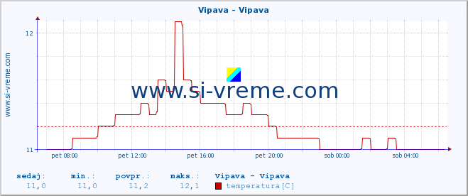 POVPREČJE :: Vipava - Vipava :: temperatura | pretok | višina :: zadnji dan / 5 minut.