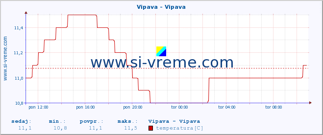 POVPREČJE :: Vipava - Vipava :: temperatura | pretok | višina :: zadnji dan / 5 minut.