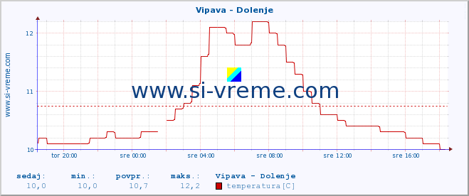 POVPREČJE :: Vipava - Dolenje :: temperatura | pretok | višina :: zadnji dan / 5 minut.