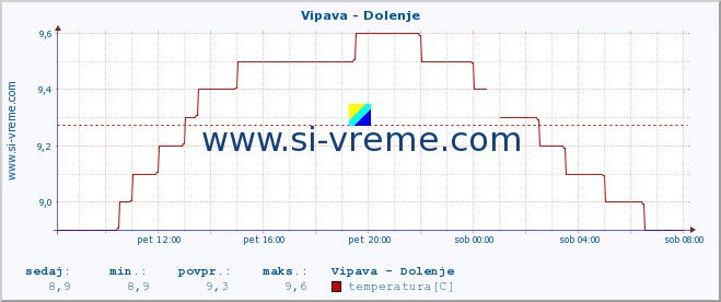 POVPREČJE :: Vipava - Dolenje :: temperatura | pretok | višina :: zadnji dan / 5 minut.