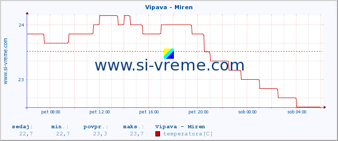 POVPREČJE :: Vipava - Miren :: temperatura | pretok | višina :: zadnji dan / 5 minut.