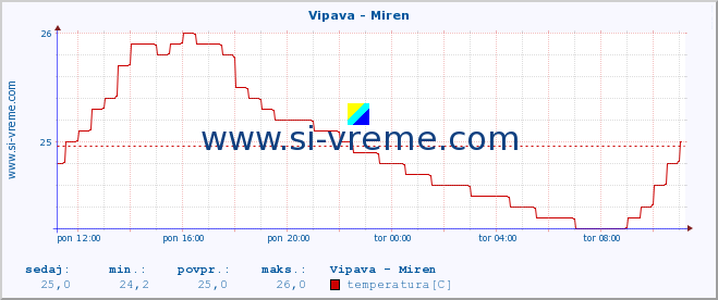 POVPREČJE :: Vipava - Miren :: temperatura | pretok | višina :: zadnji dan / 5 minut.