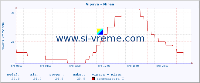 POVPREČJE :: Vipava - Miren :: temperatura | pretok | višina :: zadnji dan / 5 minut.