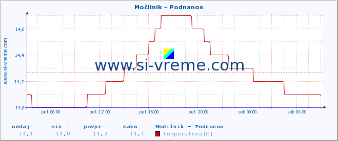 POVPREČJE :: Močilnik - Podnanos :: temperatura | pretok | višina :: zadnji dan / 5 minut.