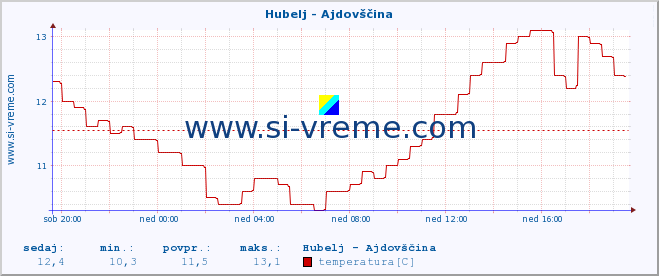 POVPREČJE :: Hubelj - Ajdovščina :: temperatura | pretok | višina :: zadnji dan / 5 minut.