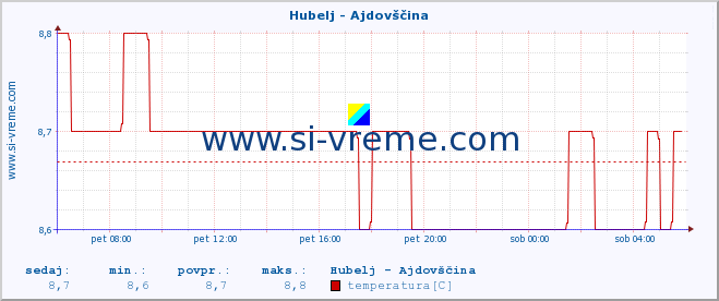 POVPREČJE :: Hubelj - Ajdovščina :: temperatura | pretok | višina :: zadnji dan / 5 minut.