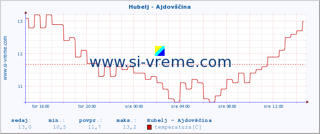 POVPREČJE :: Hubelj - Ajdovščina :: temperatura | pretok | višina :: zadnji dan / 5 minut.