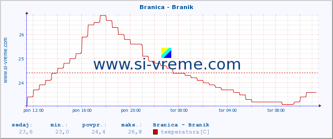 POVPREČJE :: Branica - Branik :: temperatura | pretok | višina :: zadnji dan / 5 minut.