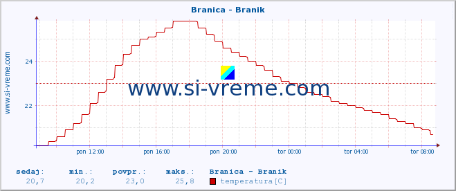 POVPREČJE :: Branica - Branik :: temperatura | pretok | višina :: zadnji dan / 5 minut.