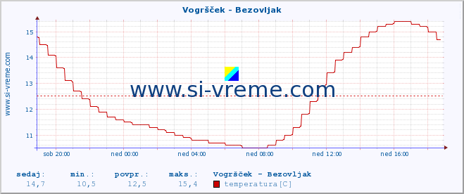 POVPREČJE :: Vogršček - Bezovljak :: temperatura | pretok | višina :: zadnji dan / 5 minut.