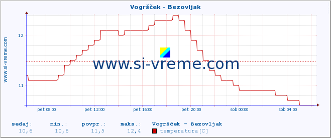 POVPREČJE :: Vogršček - Bezovljak :: temperatura | pretok | višina :: zadnji dan / 5 minut.