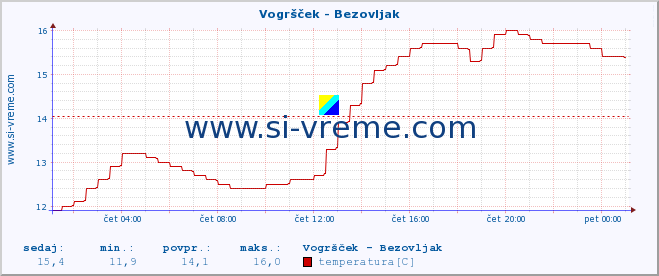 POVPREČJE :: Vogršček - Bezovljak :: temperatura | pretok | višina :: zadnji dan / 5 minut.