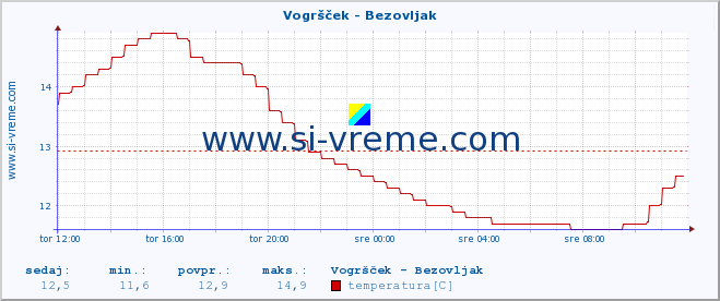 POVPREČJE :: Vogršček - Bezovljak :: temperatura | pretok | višina :: zadnji dan / 5 minut.