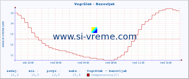 POVPREČJE :: Vogršček - Bezovljak :: temperatura | pretok | višina :: zadnji dan / 5 minut.