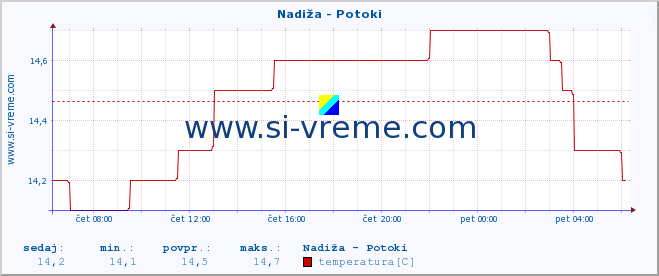 POVPREČJE :: Nadiža - Potoki :: temperatura | pretok | višina :: zadnji dan / 5 minut.