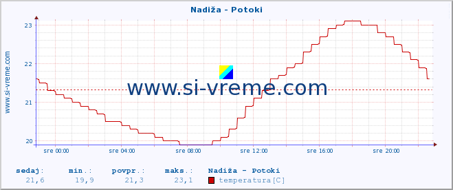 POVPREČJE :: Nadiža - Potoki :: temperatura | pretok | višina :: zadnji dan / 5 minut.