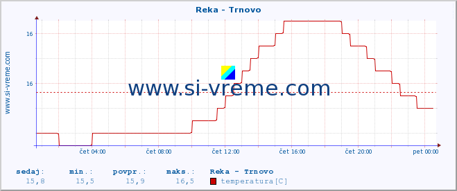 POVPREČJE :: Reka - Trnovo :: temperatura | pretok | višina :: zadnji dan / 5 minut.