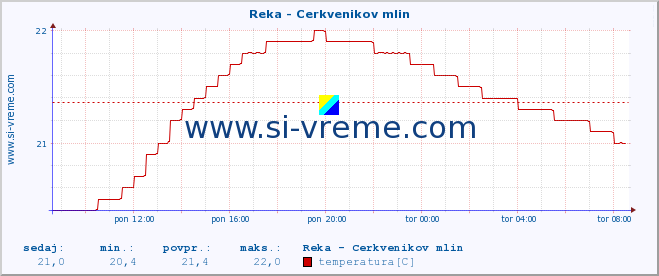 POVPREČJE :: Reka - Cerkvenikov mlin :: temperatura | pretok | višina :: zadnji dan / 5 minut.