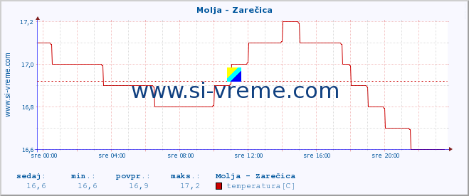 POVPREČJE :: Molja - Zarečica :: temperatura | pretok | višina :: zadnji dan / 5 minut.