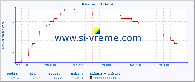 POVPREČJE :: Rižana - Dekani :: temperatura | pretok | višina :: zadnji dan / 5 minut.