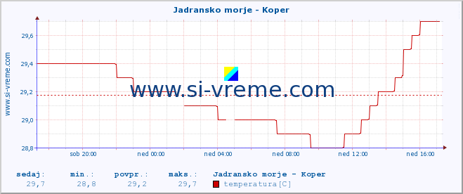 POVPREČJE :: Jadransko morje - Koper :: temperatura | pretok | višina :: zadnji dan / 5 minut.