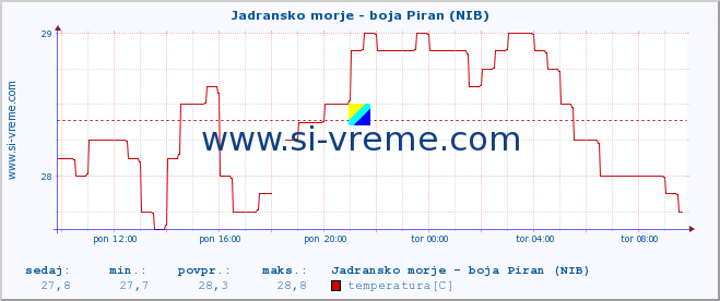 POVPREČJE :: Jadransko morje - boja Piran (NIB) :: temperatura | pretok | višina :: zadnji dan / 5 minut.