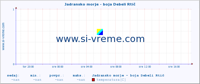 POVPREČJE :: Jadransko morje - boja Debeli Rtič :: temperatura | pretok | višina :: zadnji dan / 5 minut.