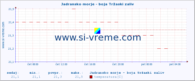 POVPREČJE :: Jadransko morje - boja Tržaski zaliv :: temperatura | pretok | višina :: zadnji dan / 5 minut.