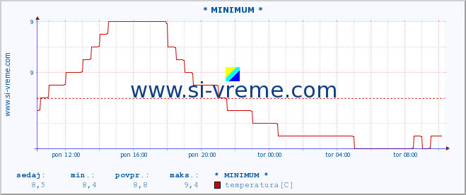 POVPREČJE :: * MINIMUM * :: temperatura | pretok | višina :: zadnji dan / 5 minut.