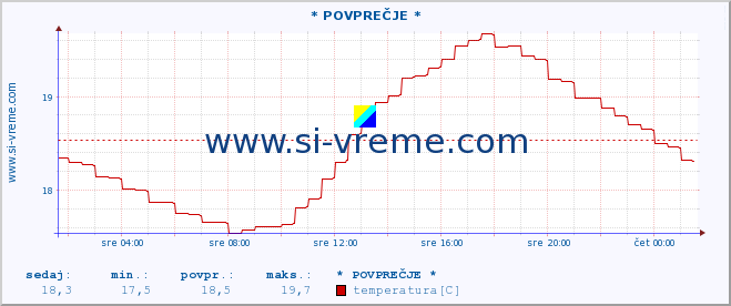 POVPREČJE :: * POVPREČJE * :: temperatura | pretok | višina :: zadnji dan / 5 minut.