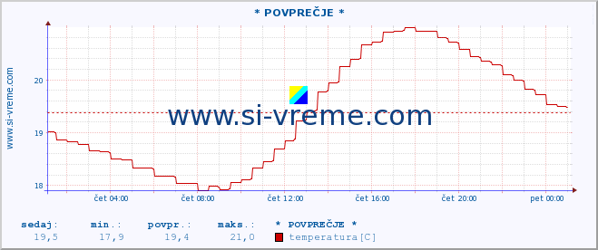 POVPREČJE :: * POVPREČJE * :: temperatura | pretok | višina :: zadnji dan / 5 minut.