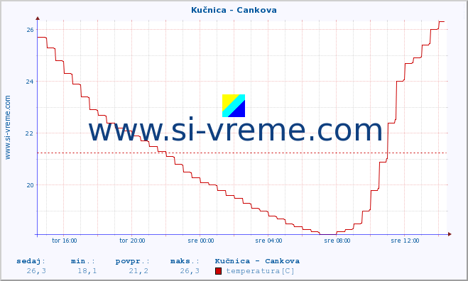 POVPREČJE :: Kučnica - Cankova :: temperatura | pretok | višina :: zadnji dan / 5 minut.