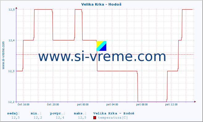 POVPREČJE :: Velika Krka - Hodoš :: temperatura | pretok | višina :: zadnji dan / 5 minut.