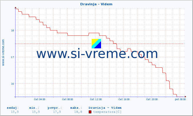 POVPREČJE :: Dravinja - Videm :: temperatura | pretok | višina :: zadnji dan / 5 minut.