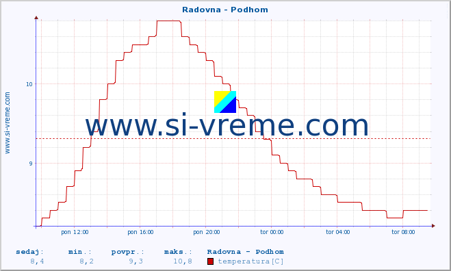 POVPREČJE :: Radovna - Podhom :: temperatura | pretok | višina :: zadnji dan / 5 minut.