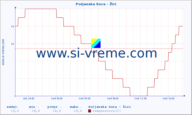 POVPREČJE :: Poljanska Sora - Žiri :: temperatura | pretok | višina :: zadnji dan / 5 minut.